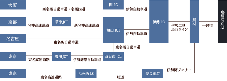 車でご利用の場合