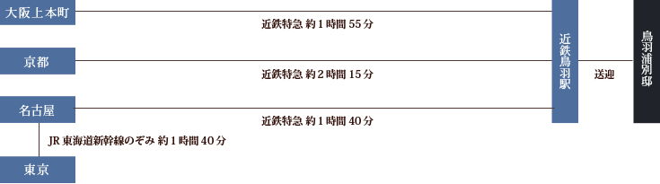 電車でご利用の場合